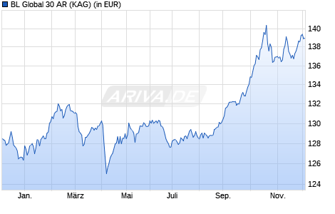 Performance des BL Global 30 AR (WKN A1CU9S, ISIN LU0495650383)