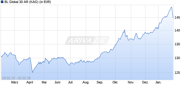 Performance des BL Global 30 AR (WKN A1CU9S, ISIN LU0495650383)
