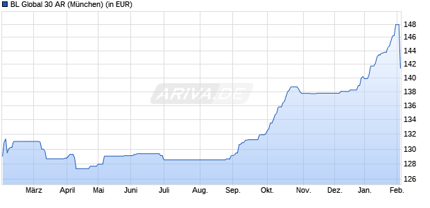 Performance des BL Global 30 AR (WKN A1CU9S, ISIN LU0495650383)