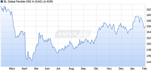 Performance des BL Global Flexible USD A (WKN A1W37L, ISIN LU0962807938)