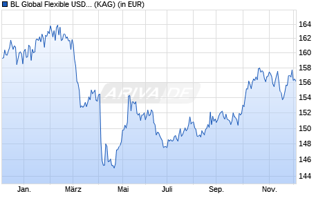 Performance des BL Global Flexible USD A (WKN A1W37L, ISIN LU0962807938)