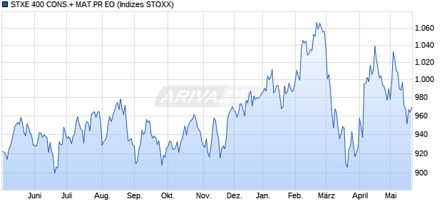 STXE 400 CONS.+ MAT.PR EO Chart