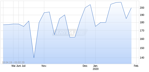 FI Enhanced Gloabl High Yield ETN Chart