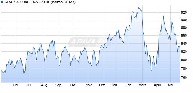 STXE 400 CONS.+ MAT.PR DL Chart