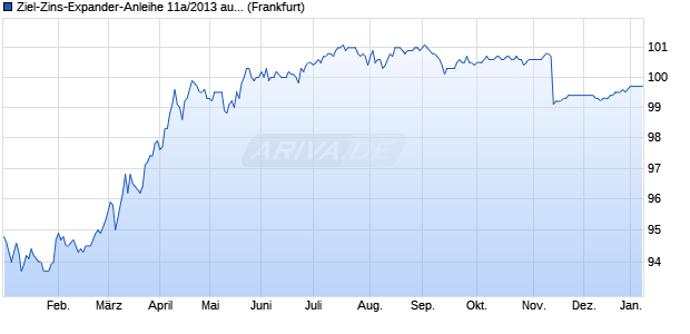 Ziel-Zins-Expander-Anleihe 11a/2013 auf Euro Swap-. (WKN HLB4KZ, ISIN DE000HLB4KZ3) Chart
