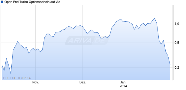Open End Turbo Optionsschein auf Adidas [UBS AG (London Branch)] Chart