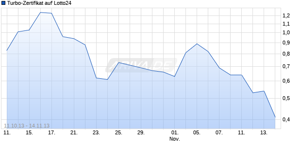 Turbo-Zertifikat auf Lotto24 [Lang & Schwarz] Chart