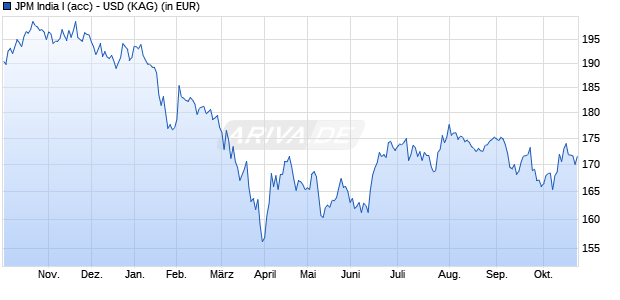 Performance des JPM India I (acc) - USD (WKN A0JKT3, ISIN LU0248054503)