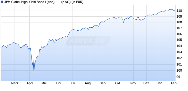 Performance des JPM Global High Yield Bond I (acc) - EUR (hedged) (WKN A0JL7P, ISIN LU0248018375)