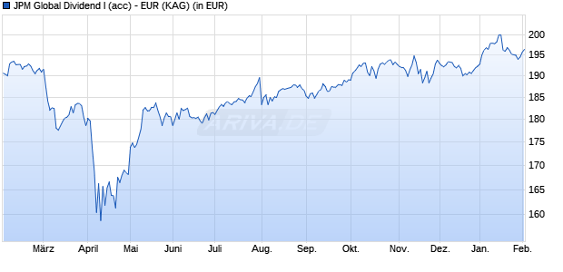 Performance des JPM Global Dividend I (acc) - EUR (WKN A0M60G, ISIN LU0329203813)