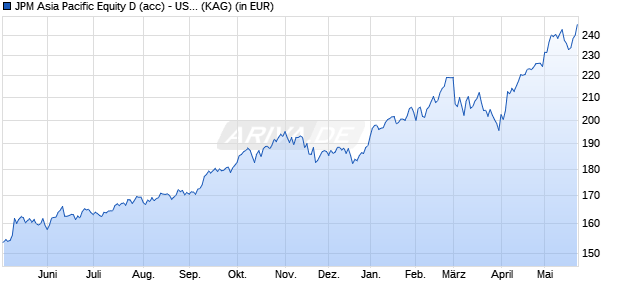 Performance des JPM Asia Pacific Equity D (acc) - USD (WKN A0X9P8, ISIN LU0441854741)