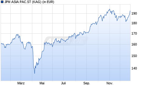 Performance des JPM ASIA PAC.ST (WKN A0X9QE, ISIN LU0441856365)
