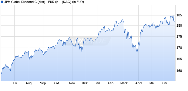 Performance des JPM Global Dividend C (dist) - EUR (hedged) (WKN A1W4LH, ISIN LU0965886236)
