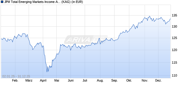Performance des JPM Total Emerging Markets Income A (acc) - EUR (WKN A1W5M6, ISIN LU0972618655)