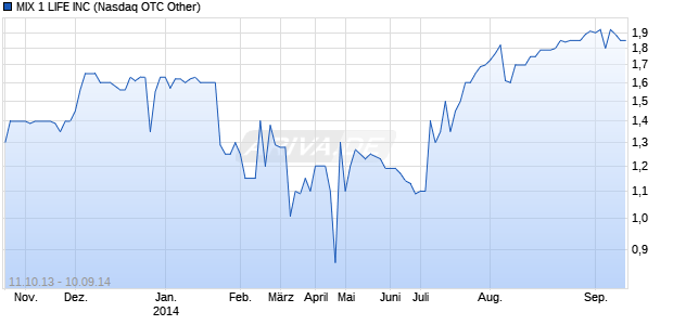 MIX 1 LIFE INC Chart
