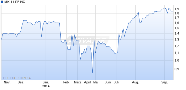 MIX 1 LIFE INC Chart