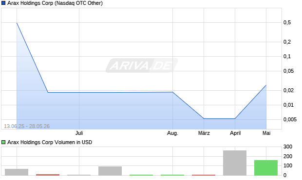 Arax Holdings Aktie Chart