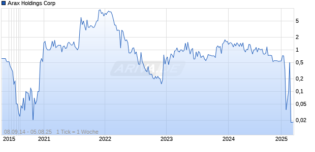 Arax Holdings Corp Chart