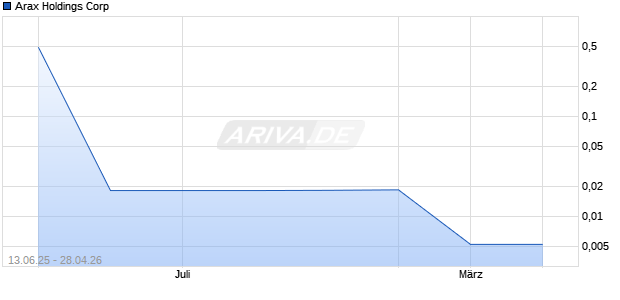 Arax Holdings Aktie Chart
