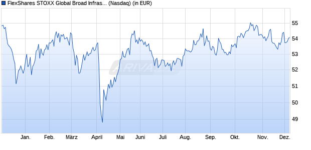 Performance des FlexShares STOXX Global Broad Infrastructure Index Fund (WKN A14ZF0, ISIN US33939L7955)