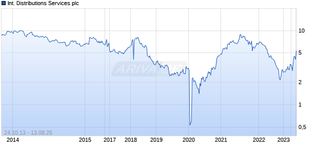 International Distributions Services plc Chart