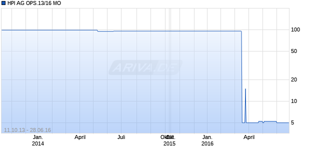 HPI AG OPS.13/16 MO Chart