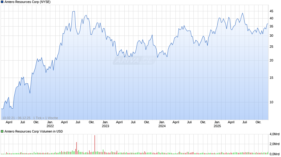 Antero Resources Chart