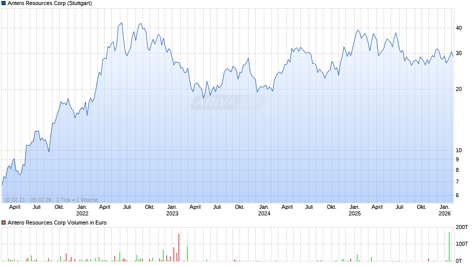 Antero Resources Chart
