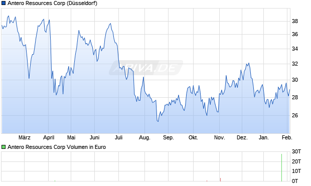 Antero Resources Aktie Chart