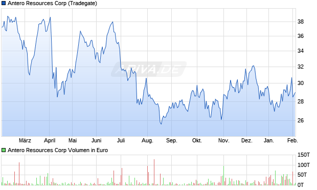 Antero Resources Aktie Chart