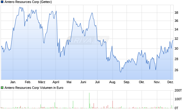 Antero Resources Aktie Chart