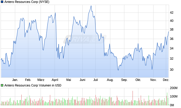 Antero Resources Aktie Chart