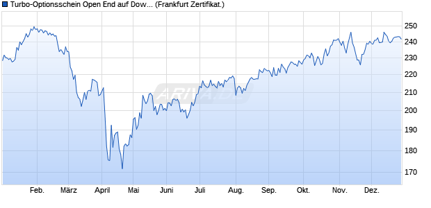 Turbo-Optionsschein Open End auf Dow Jones Indu. (WKN: VZ1KVE) Chart