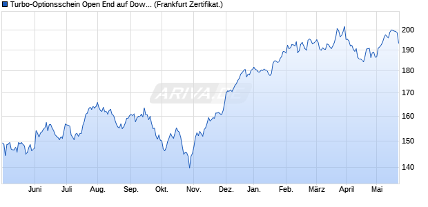 Turbo-Optionsschein Open End auf Dow Jones Indu. (WKN: VZ1KVE) Chart