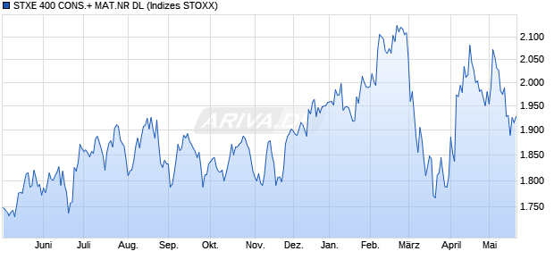 STXE 400 CONS.+ MAT.NR DL Chart