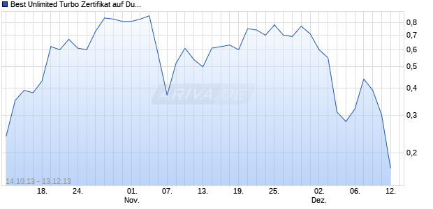 Best Unlimited Turbo Zertifikat auf Duerr [Commerzbank AG] Chart