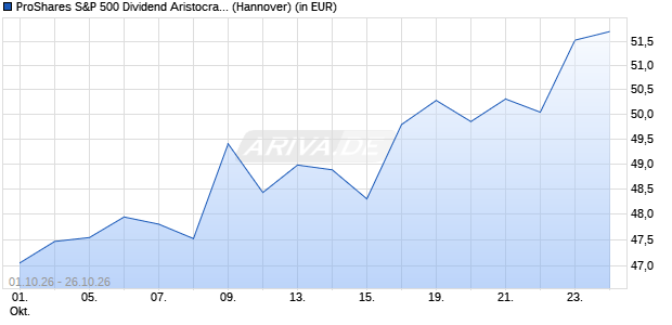 Performance des ProShares US 500 Dividend Aristocrats ETF  (WKN A1XFR7, ISIN US74348A4673)