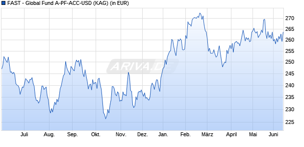 Performance des FAST - Global Fund A-PF-ACC-USD (WKN A1W4L5, ISIN LU0966156126)