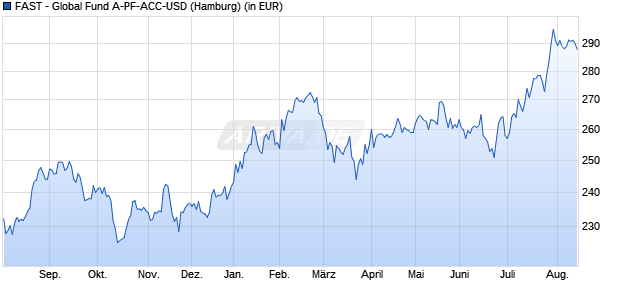 Performance des FAST - Global Fund A-PF-ACC-USD (WKN A1W4L5, ISIN LU0966156126)