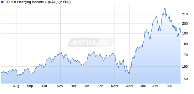 Performance des FIDUKA Emerging Markets C (WKN A1WZXL, ISIN LU0941032079)