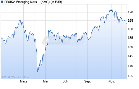 Performance des FIDUKA Emerging Markets C (WKN A1WZXL, ISIN LU0941032079)