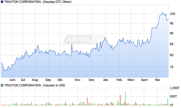 TRUXTON CORPORATION. Aktie Chart