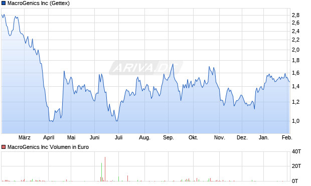 MacroGenics Aktie Chart