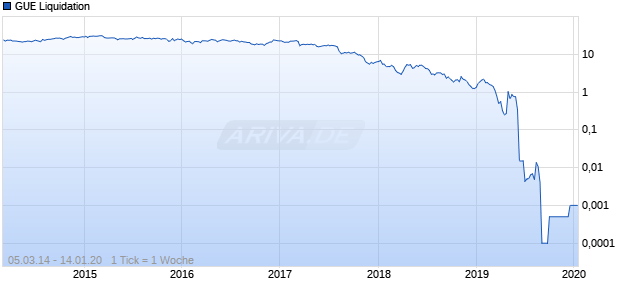 GUE Liquidation Chart
