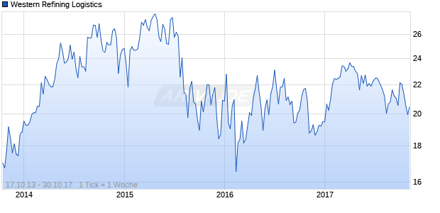Western Refining Logistics Chart