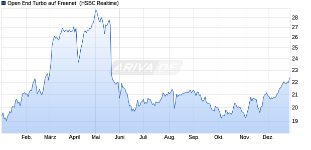 Open End Turbo auf Freenet [HSBC Trinkaus & Burkh. (WKN: TB4YBJ) Chart