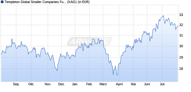 Performance des Templeton Global Smaller Companies Fund Class N (acc) (WKN 937453, ISIN LU0109401926)