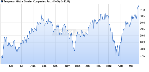 Performance des Templeton Global Smaller Companies Fund Class N (acc) (WKN 937453, ISIN LU0109401926)