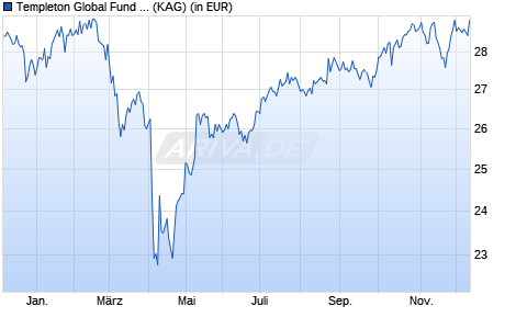 Performance des Templeton Global Fund Class I (acc) (WKN 937456, ISIN LU0109395698)