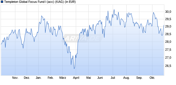 Performance des Templeton Global Focus Fund I (acc) (WKN 937456, ISIN LU0109395698)